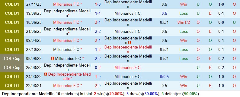 Nhận định Independiente Medellin vs Millonarios 8h30 ngày 112 (VĐQG Colombia) 1