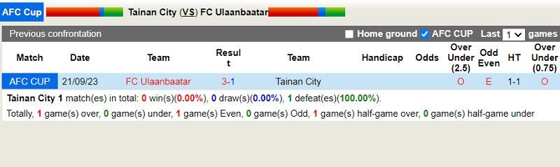 Nhận định Tainan City vs Ulaanbaatar 17h00 ngày 3011 (AFC Cup 202324) 1