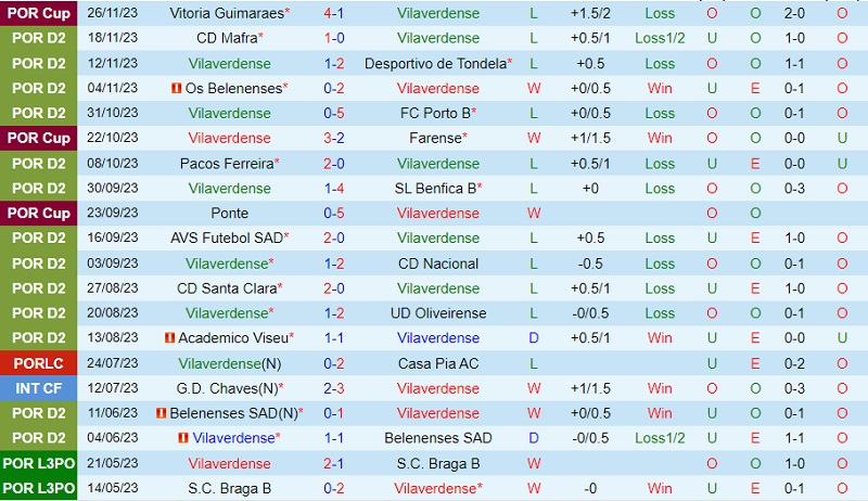 Nhận định Vilaverdense vs Uniao de Leiria 22h30 ngày 112 (Hạng 2 Bồ Đào Nha 202324) 1
