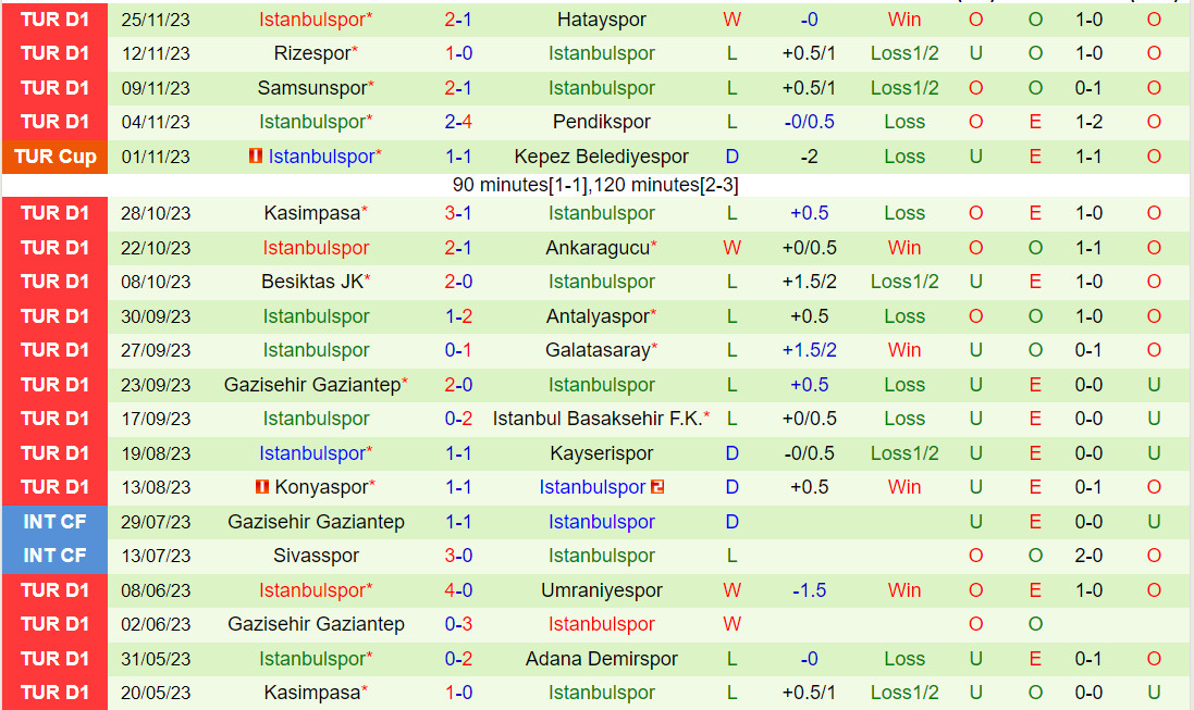 Nhận định Fatih Karagumruk vs Istanbulspor 0h00 ngày 212 (VĐQG Thổ Nhĩ Kỳ 202324) 3