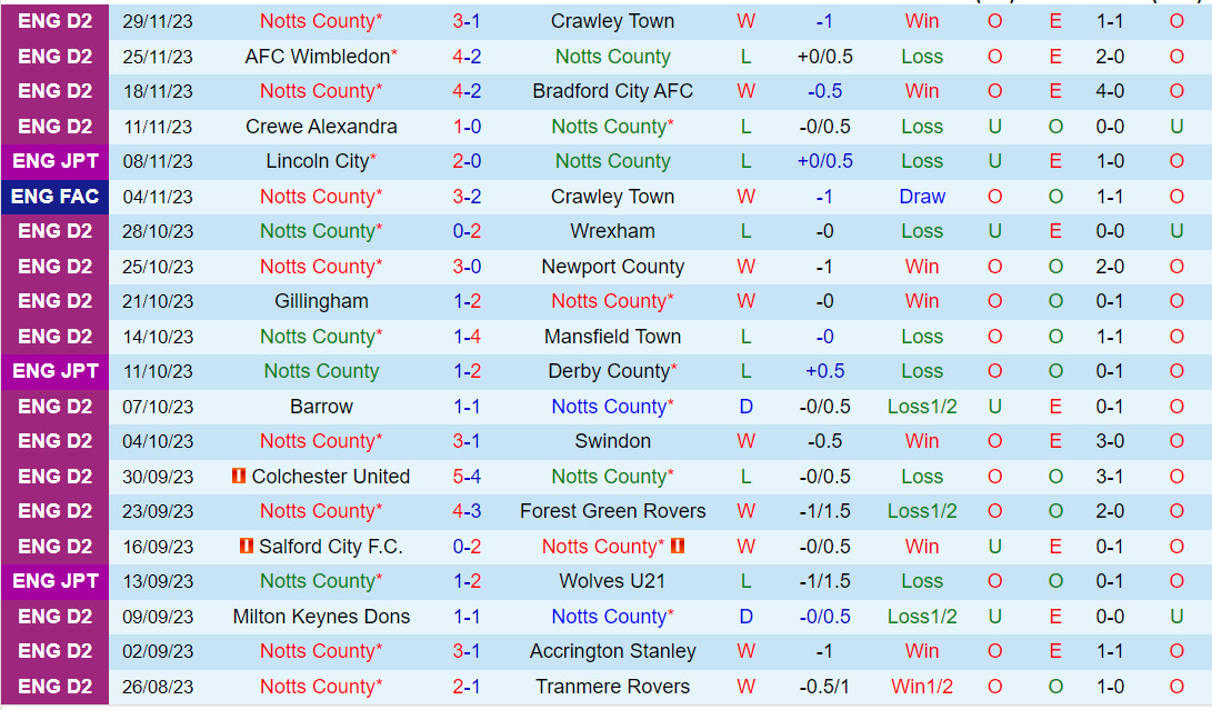 Nhận định Notts County vs Shrewsbury 2h45 ngày 212 (Cúp FA Anh 202324) 2 Nhận định Notts County vs Shrewsbury 2h45 ngày 212 (Cúp FA Anh 202324) 2