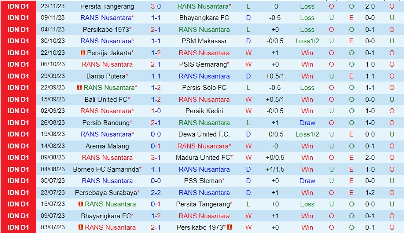 Nhận định RANS Nusantara vs Persebaya Surabaya 15h00 ngày 112 (VĐ Indonesia 202324) 2