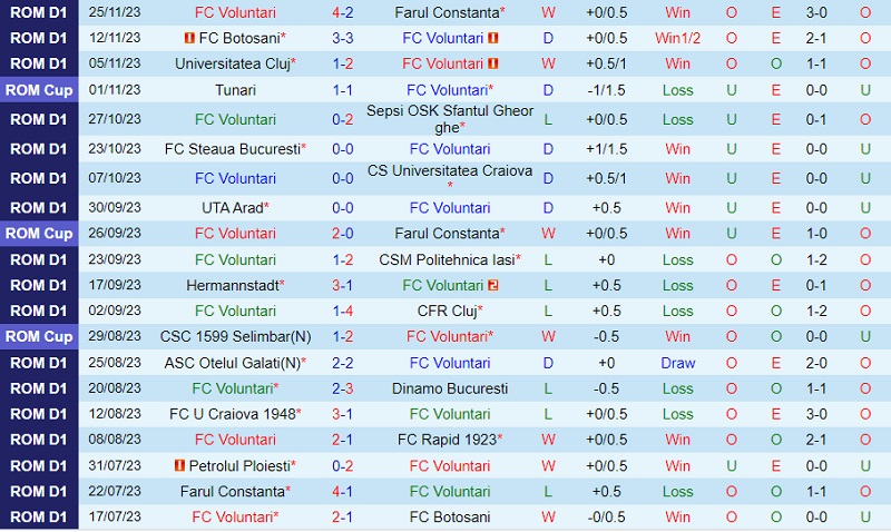 Nhận định Voluntari vs Petrolul Ploiesti 22h00 ngày 112 (VĐ Romania 202324) 2