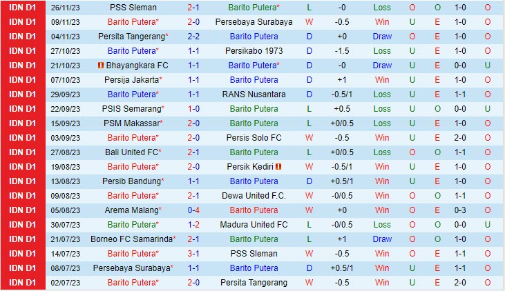 Nhận định Barito Putera vs Borneo 15h00 ngày 212 (VĐ Indonesia 202324) 2