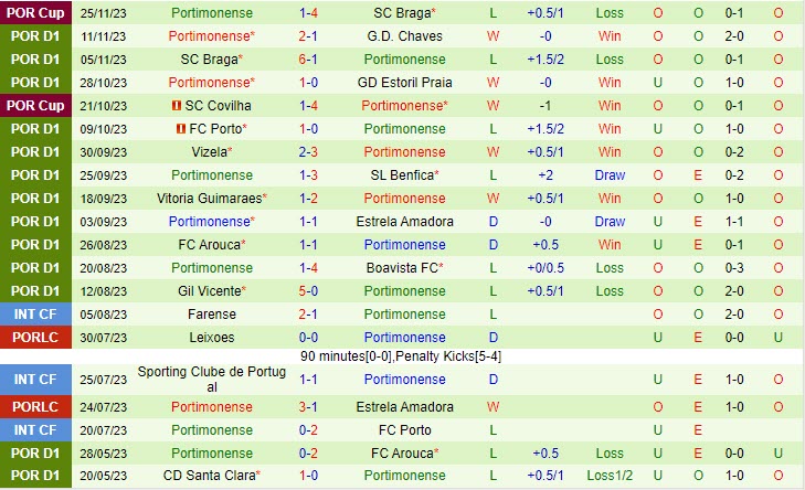 Nhận định Casa Pia vs Portimonense 3h30 ngày 0312 (VĐ Bồ Đào Nha 202324) 3 Nhận định Casa Pia vs Portimonense 3h30 ngày 0312 (VĐ Bồ Đào Nha 202324) 3