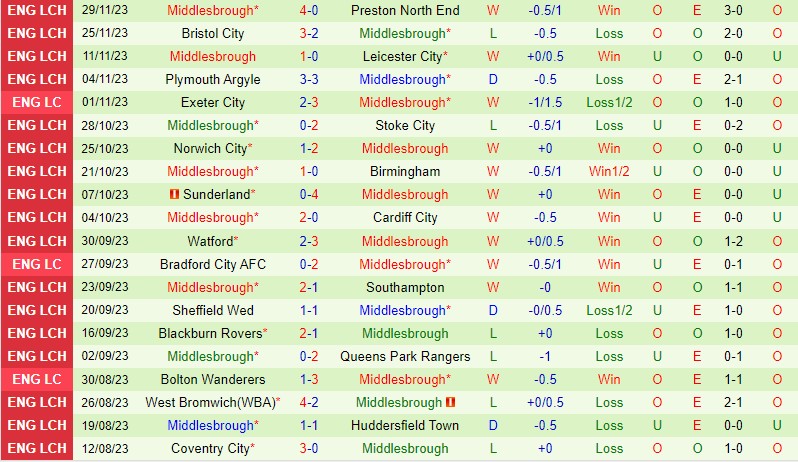 Nhận định Leeds vs Middlesbrough 22h00 ngày 212 (Hạng Nhất Anh) 3 Nhận định Leeds vs Middlesbrough 22h00 ngày 212 (Hạng Nhất Anh) 3