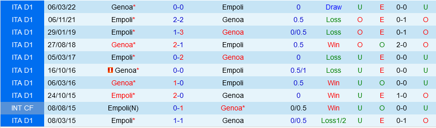 Genoa vs Empoli
