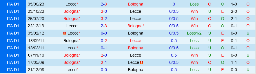 Lecce vs Bologna Lecce vs Bologna