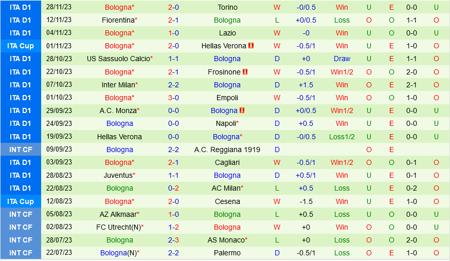 Lecce vs Bologna Lecce vs Bologna