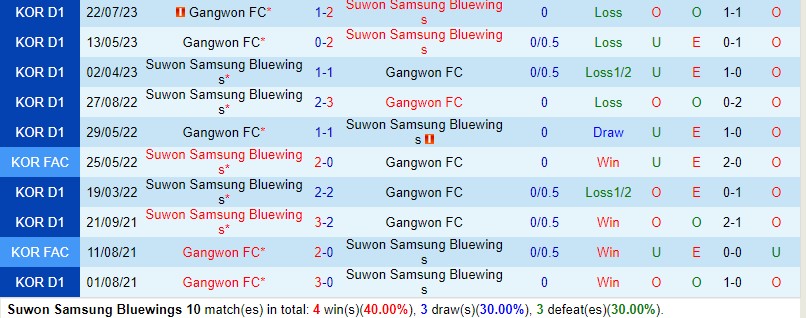 Nhận định Suwon Bluewings vs Gangwon 12h00 ngày 212 (VĐQG Hàn Quốc) 1