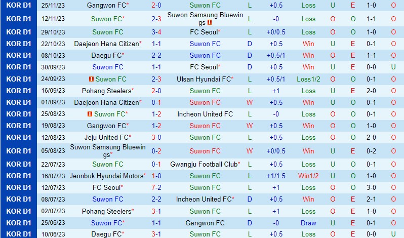 Nhận định Suwon FC vs Jeju United 12h00 ngày 212 (VĐQG Hàn Quốc) 2