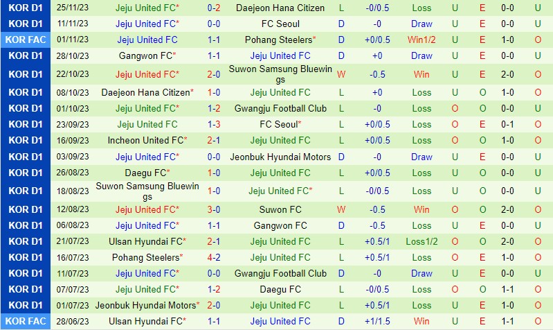 Nhận định Suwon FC vs Jeju United 12h00 ngày 212 (VĐQG Hàn Quốc) 3