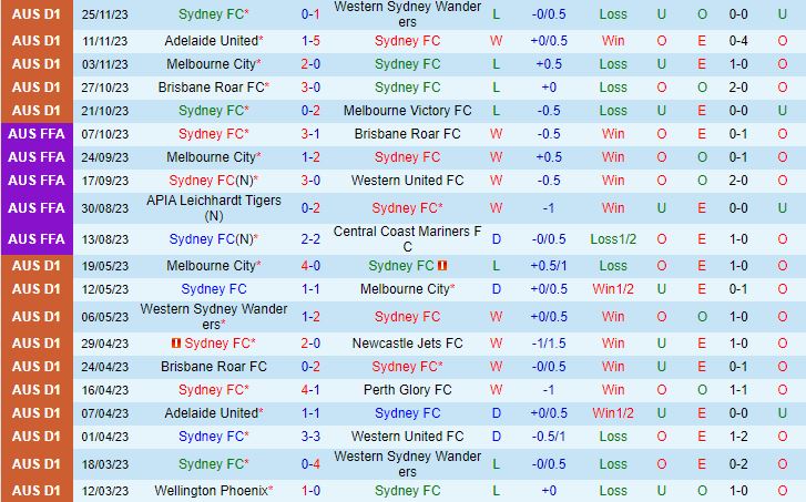Nhận định Sydney FC vs Perth Glory 15h45 ngày 212 (VĐQG Australia 202324) 2