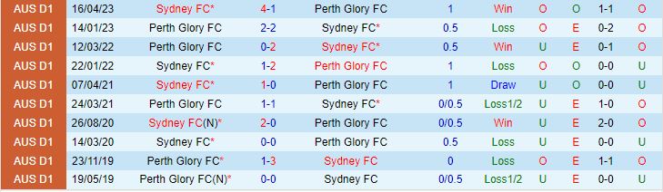 Nhận định Sydney FC vs Perth Glory 15h45 ngày 212 (VĐQG Australia 202324) 1