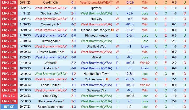 Nhận định West Brom vs Leicester 19h30 ngày 212 (Hạng Nhất Anh) 2