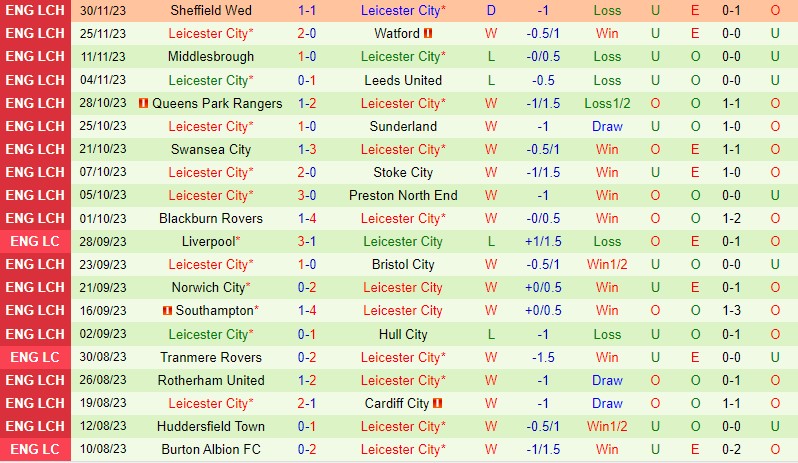 Nhận định West Brom vs Leicester 19h30 ngày 212 (Hạng Nhất Anh) 3