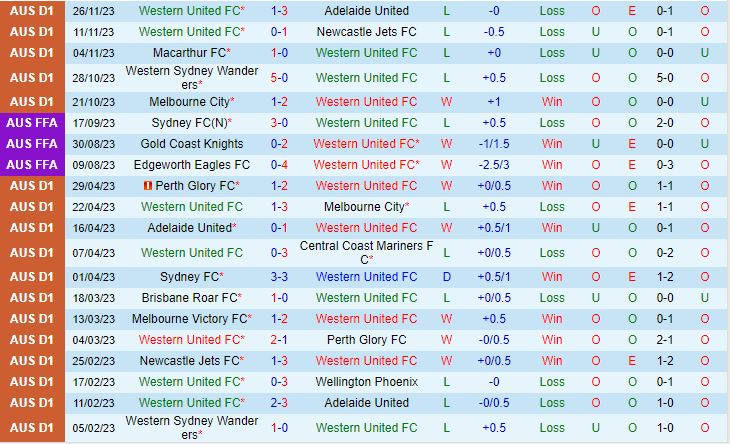 Nhận định Western United vs Wellington Phoenix 13h30 ngày 212 (VĐQG Australia 202324) 2