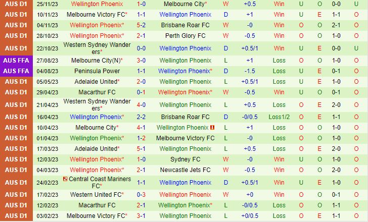 Nhận định Western United vs Wellington Phoenix 13h30 ngày 212 (VĐQG Australia 202324) 3
