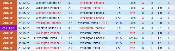 Nhận định Western United vs Wellington Phoenix 13h30 ngày 212 (VĐQG Australia 202324) 1