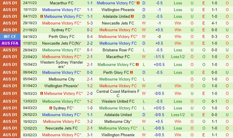 Nhận định Central Coast Mariners vs Melbourne Victory 11h00 ngày 312 (VĐQG Australia) 3 Nhận định Central Coast Mariners vs Melbourne Victory 11h00 ngày 312 (VĐQG Australia) 3