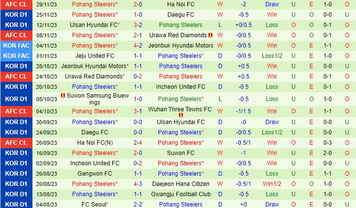 Nhận định Gwangju vs Pohang Steelers 12h00 ngày 0312 (VĐQG Hàn Quốc 2023) 3