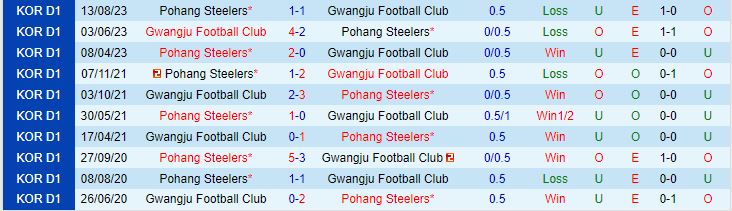 Nhận định Gwangju vs Pohang Steelers 12h00 ngày 0312 (VĐQG Hàn Quốc 2023) 1