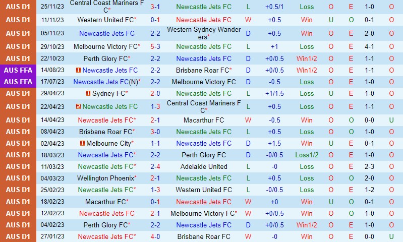 Nhận định Newcastle Jets vs Melbourne City 13h00 ngày 312 (VĐQG Australia) 2