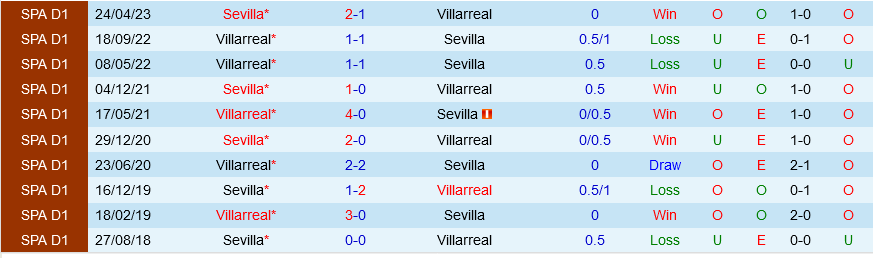 Sevilla vs Villarreal