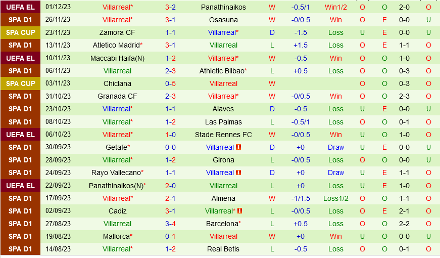 Sevilla vs Villarreal