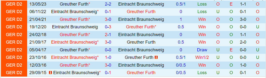 Nhận định Braunschweig vs Greuther Furth 19h00 ngày 212 (Hạng 2 Đức 202324) 1 Nhận định Braunschweig vs Greuther Furth 19h00 ngày 212 (Hạng 2 Đức 202324) 1