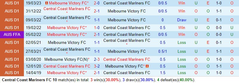 Nhận định Central Coast Mariners vs Melbourne Victory 11h00 ngày 312 (VĐQG Australia) 1 Nhận định Central Coast Mariners vs Melbourne Victory 11h00 ngày 312 (VĐQG Australia) 1
