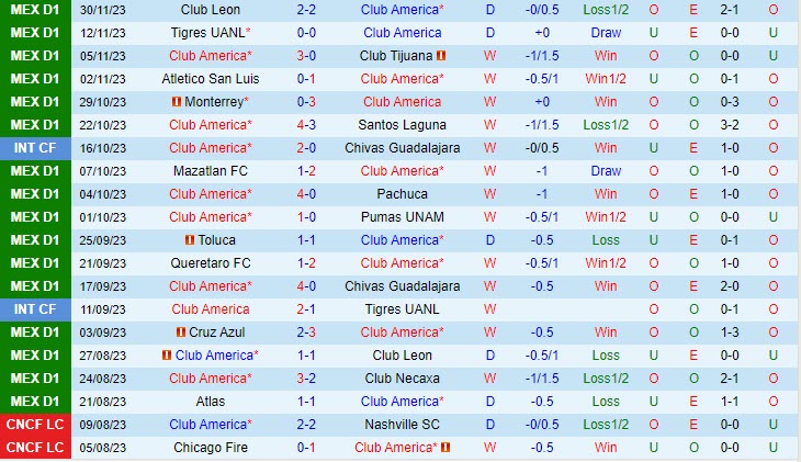 Nhận định CF America vs Leon 08h00 ngày 0311 (VĐ Mexico 2023) 1