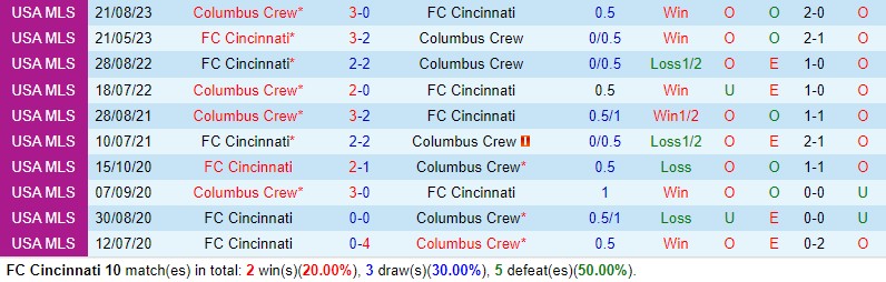Nhận định Cincinnati vs Columbus Crew 6h00 ngày 0312 (Nhà nghề Mỹ) 1