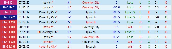 Nhận định Ipswich vs Coventry 22h00 ngày 0212 (Hạng nhất Anh 202324) 1 Nhận định Ipswich vs Coventry 22h00 ngày 0212 (Hạng nhất Anh 202324) 1