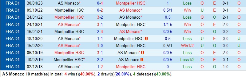 Nhận định Monaco vs Montpellier 21h00 ngày 312 (VĐQG Pháp) 1