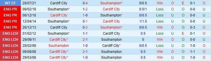 Nhận định Southampton vs Cardiff 22h00 ngày 0212 (Hạng nhất Anh 202324) 1