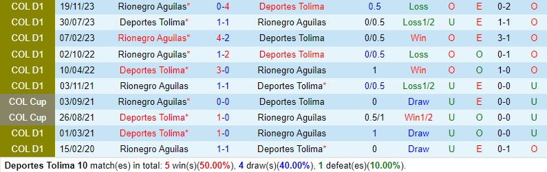 Nhận định Tolima vs Rionegro 6h00 ngày 312 (VĐQG Colombia) 1
