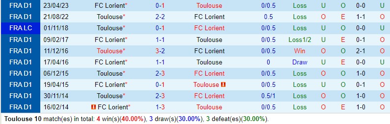 Nhận định Toulouse vs Lorient (21h00 ngày 312, VĐ Pháp) 1