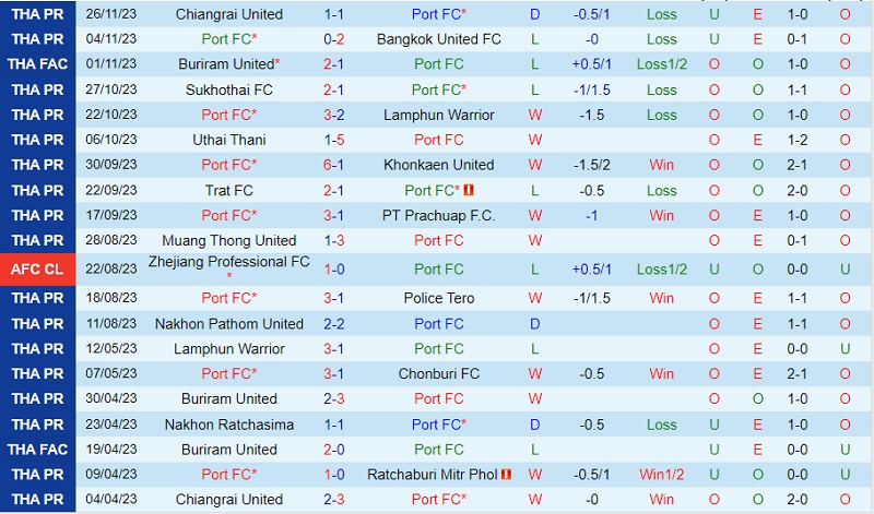 Nhận định Port vs BG Pathum 18h00 ngày 212 (VĐ Thái Lan 202324) 2