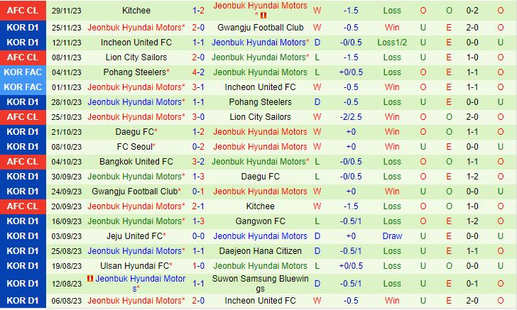 Nhận định Ulsan Hyundai vs Jeonbuk 12h00 ngày 0312 (VĐQG Hàn Quốc 2023) 3