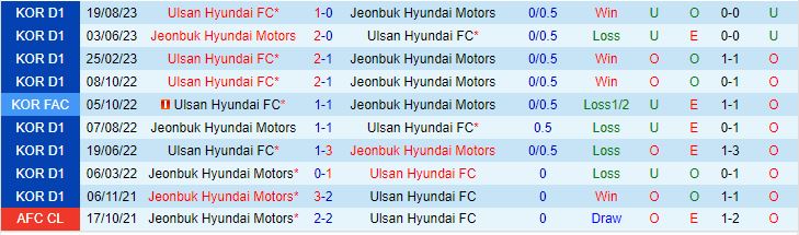 Nhận định Ulsan Hyundai vs Jeonbuk 12h00 ngày 0312 (VĐQG Hàn Quốc 2023) 1