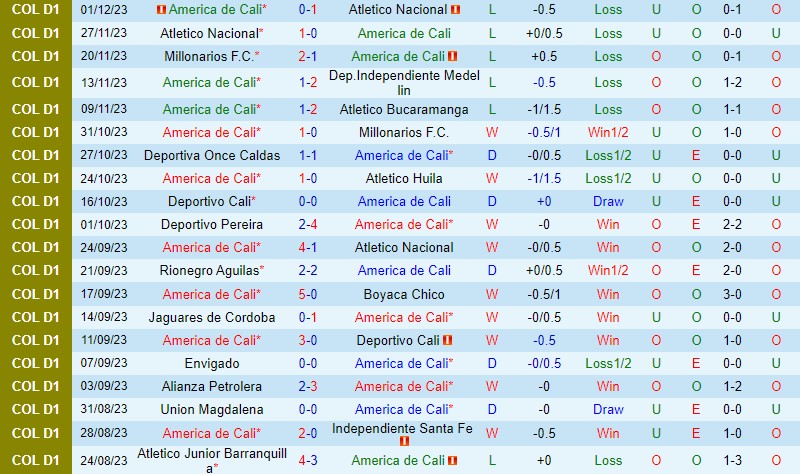 Nhận định America de Cali vs Millonarios 7h00 ngày 0412 (VĐQG Colombia) 2