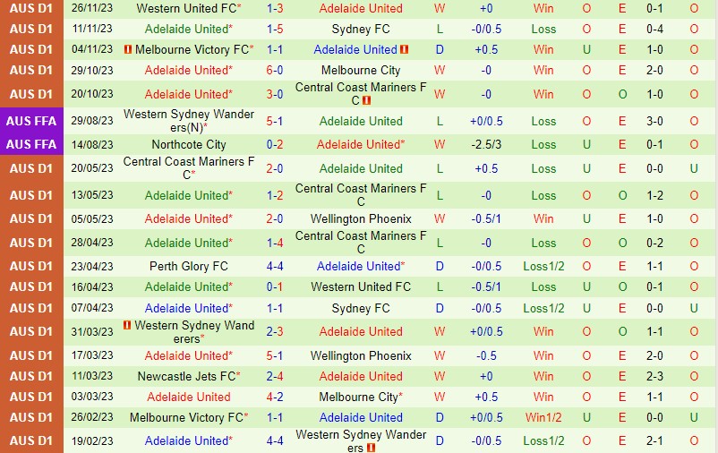 Nhận định Macarthur vs Adelaide United 15h00 ngày 0412 (VĐQG Australia) 3 Nhận định Macarthur vs Adelaide United 15h00 ngày 0412 (VĐQG Australia) 3
