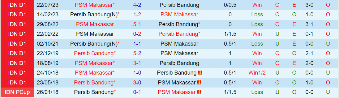 Nhận định Persib Bandung vs PSM Makassar 19h00 ngày 412 (VĐQG Indonesia 202324) 1 Nhận định Persib Bandung vs PSM Makassar 19h00 ngày 412 (VĐQG Indonesia 202324) 1