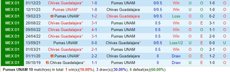 Pumas vs Guadalajara Pumas vs Guadalajara