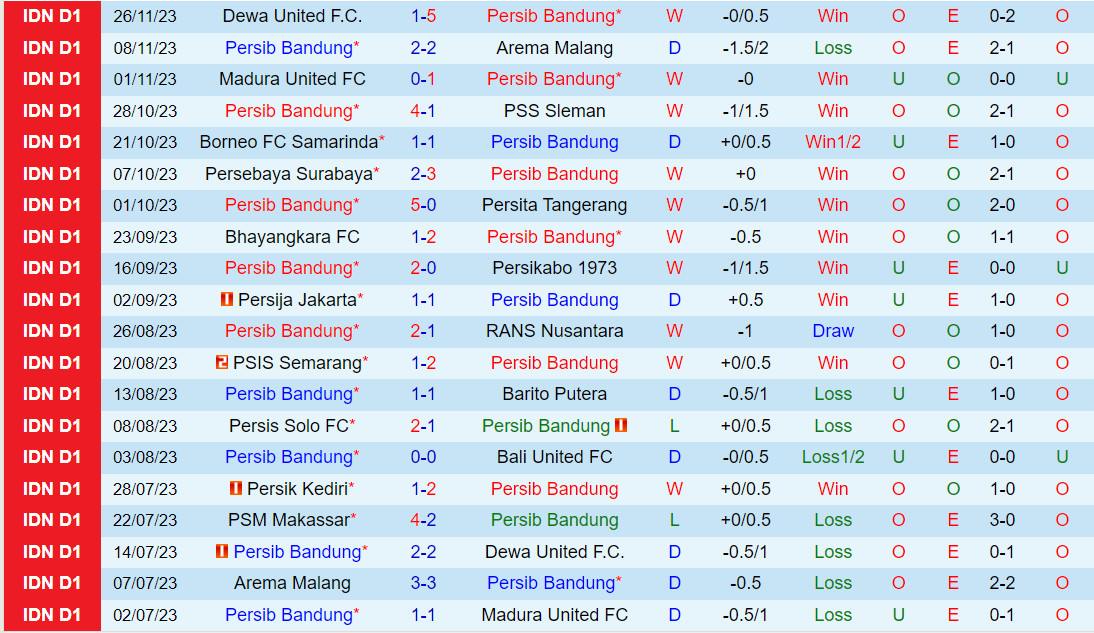 Nhận định Persib Bandung vs PSM Makassar 19h00 ngày 412 (VĐQG Indonesia 202324) 2 Nhận định Persib Bandung vs PSM Makassar 19h00 ngày 412 (VĐQG Indonesia 202324) 2