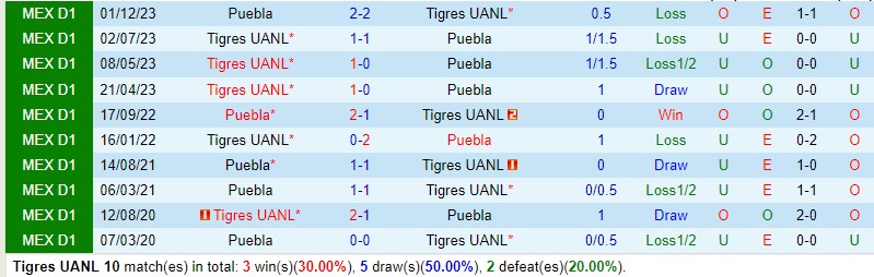 Tigres vs Puebla
