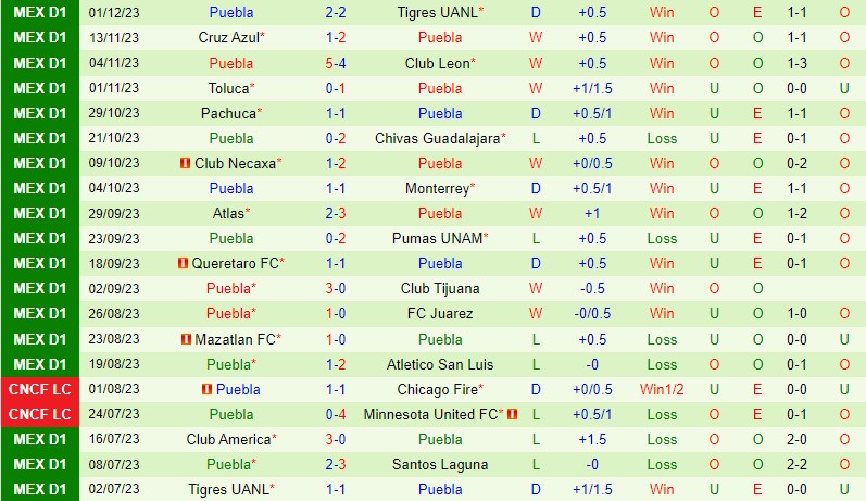 Nhận định Tigres vs Puebla 9h10 ngày 0412 (VĐQG Mexico) 2