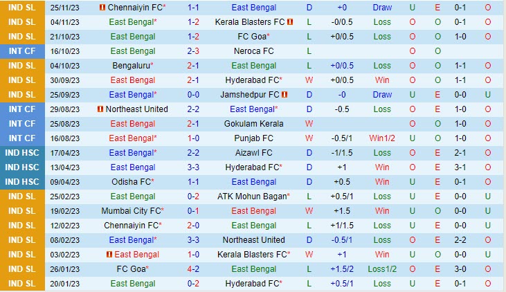 Nhận định East Bengal vs Northeast 21h30 ngày 0412 (VĐ Ấn Độ 202324) 2 Nhận định East Bengal vs Northeast 21h30 ngày 0412 (VĐ Ấn Độ 202324) 2