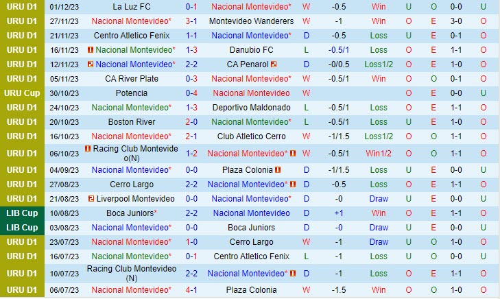 Nhận định Nacional vs Defensor Sporting 06h30 ngày 0512 (VĐ Uruguay 2023) 2